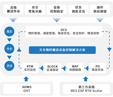 OCS 天车控制系统
