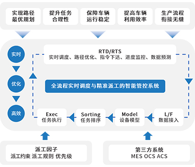 RTD 实时调度派工系统
